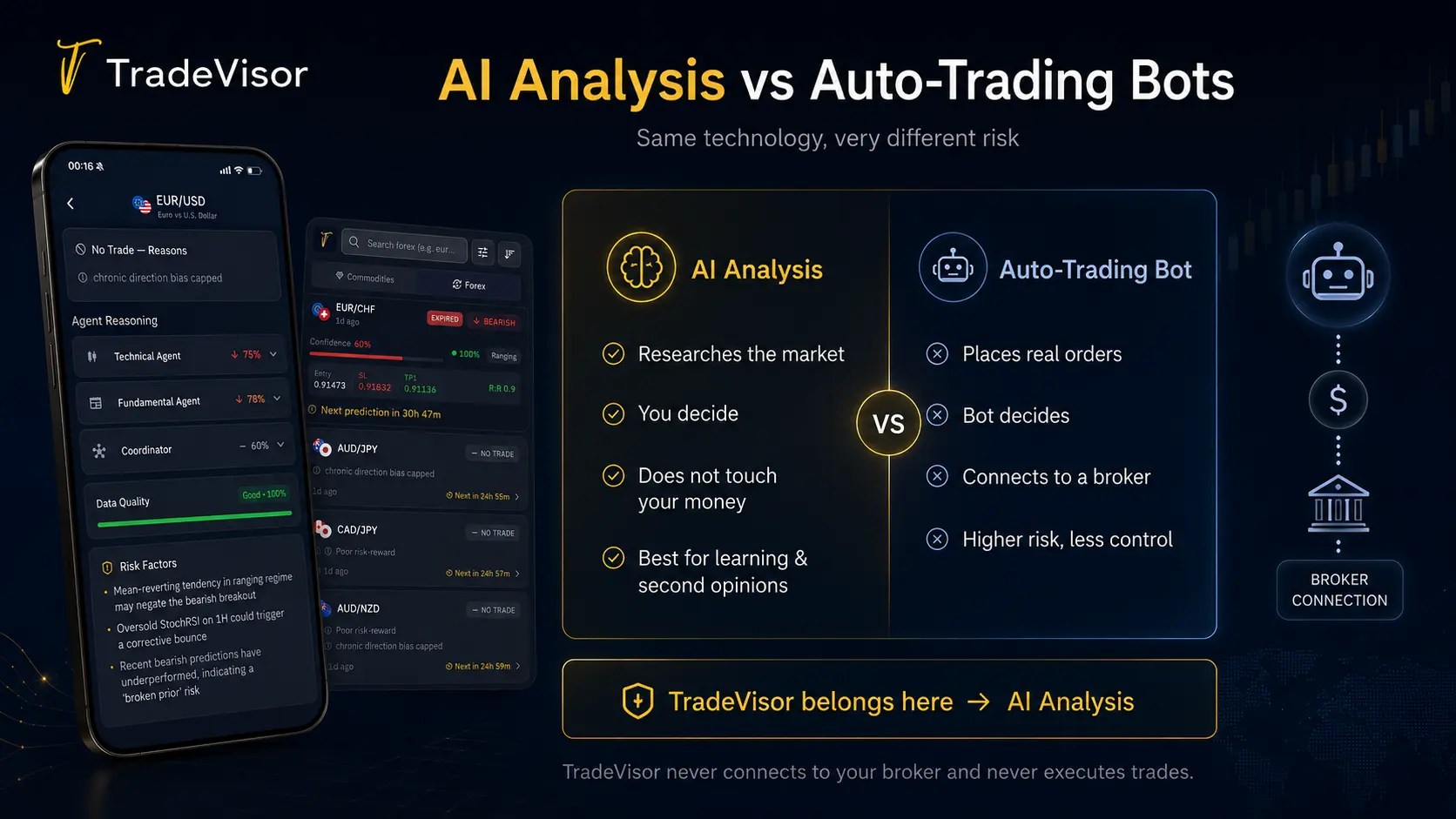 AI analysis vs auto-trading bots compared: AI analysis researches the market and you decide, while an auto-trading bot places real orders and connects to your broker. TradeVisor is analysis only and never touches your money.