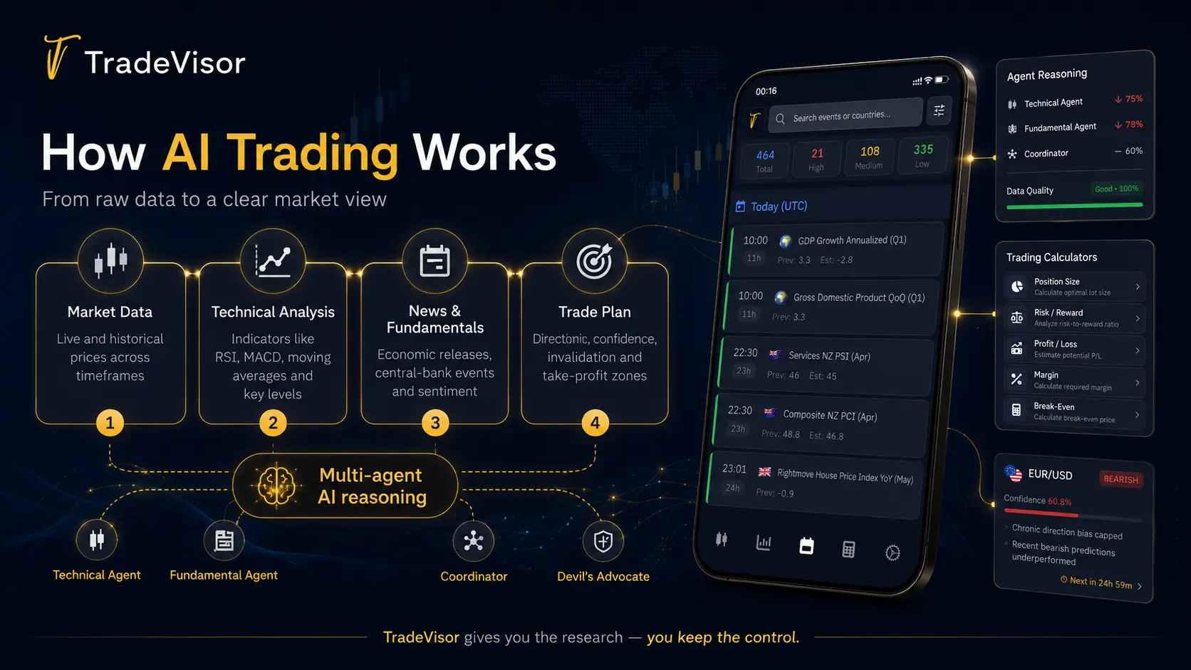 How AI trading works: market data, technical analysis, and news and fundamentals combine through multi-agent AI reasoning (Technical, Fundamental, Coordinator and Devil's Advocate agents) into a clear trade plan.