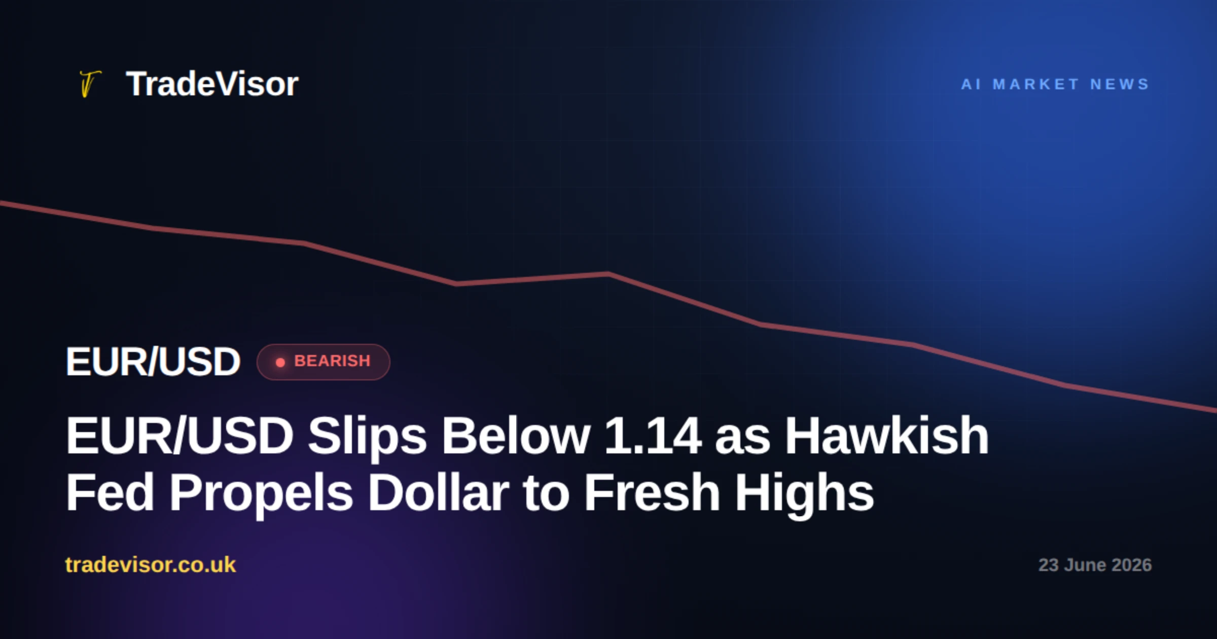 EUR/USD Slips Below 1.14 as Hawkish Fed Propels Dollar to Fresh Highs