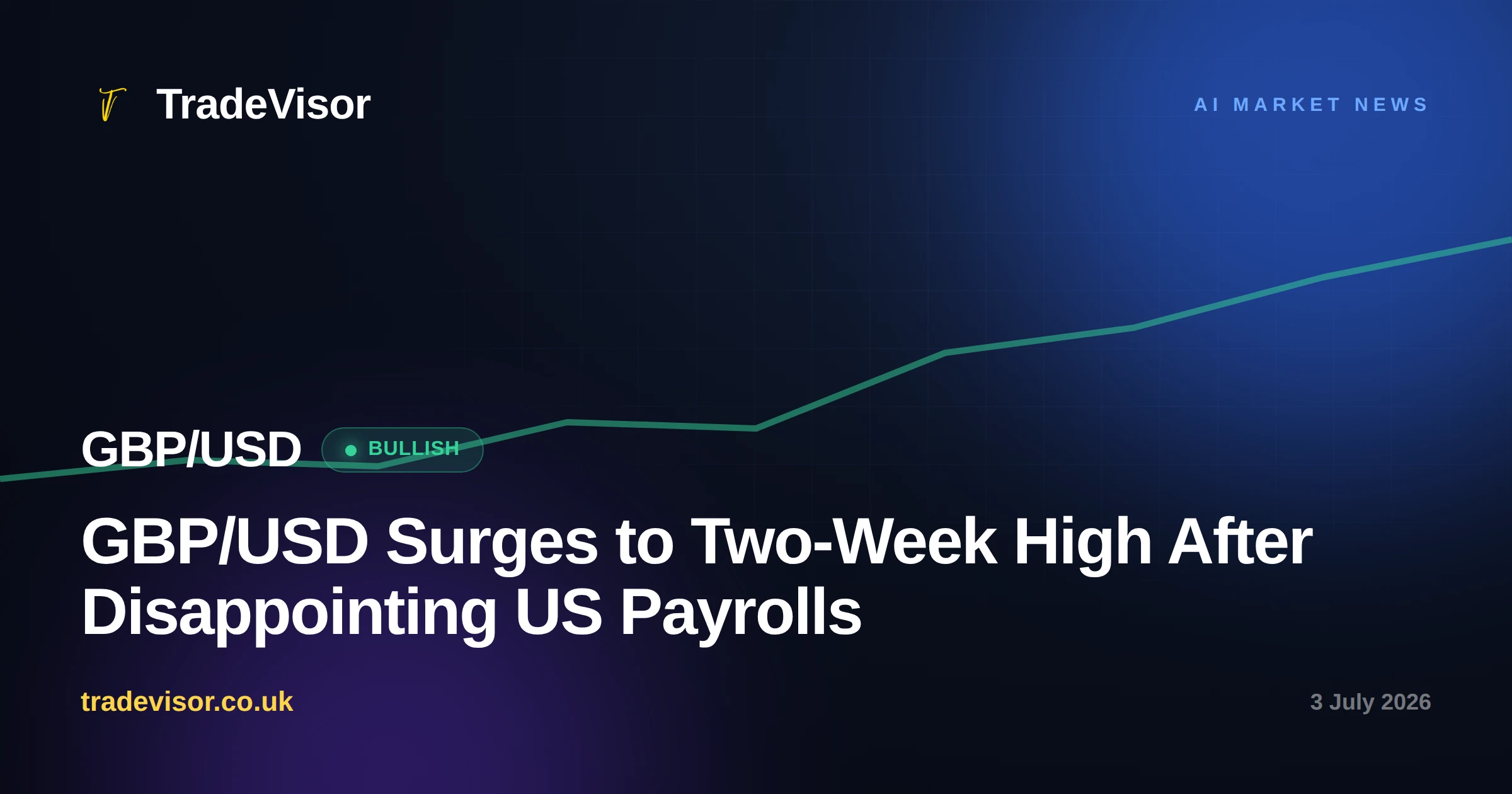 GBP/USD Surges to Two-Week High After Disappointing US Payrolls