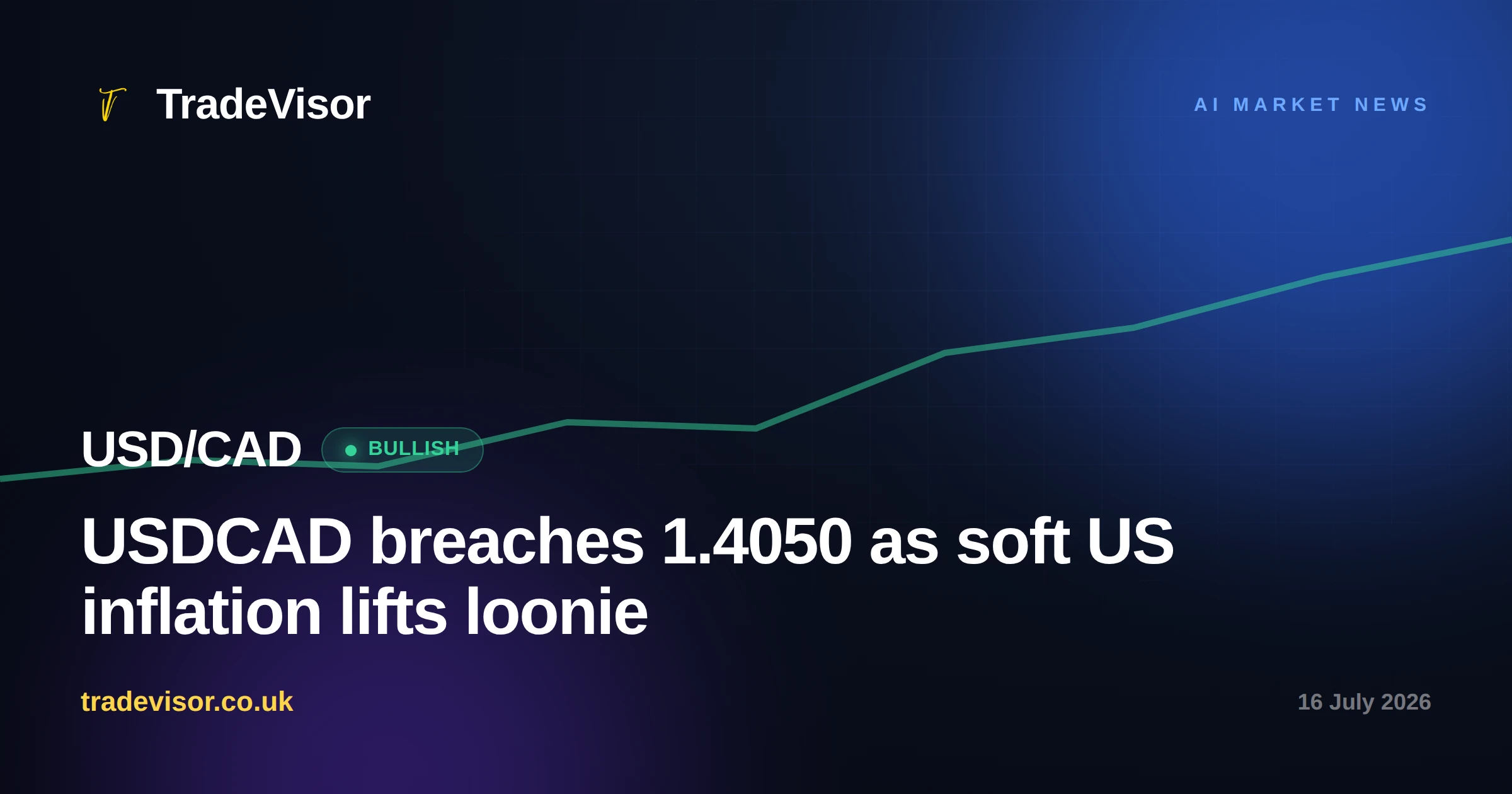 USDCAD breaches 1.4050 as soft US inflation lifts loonie