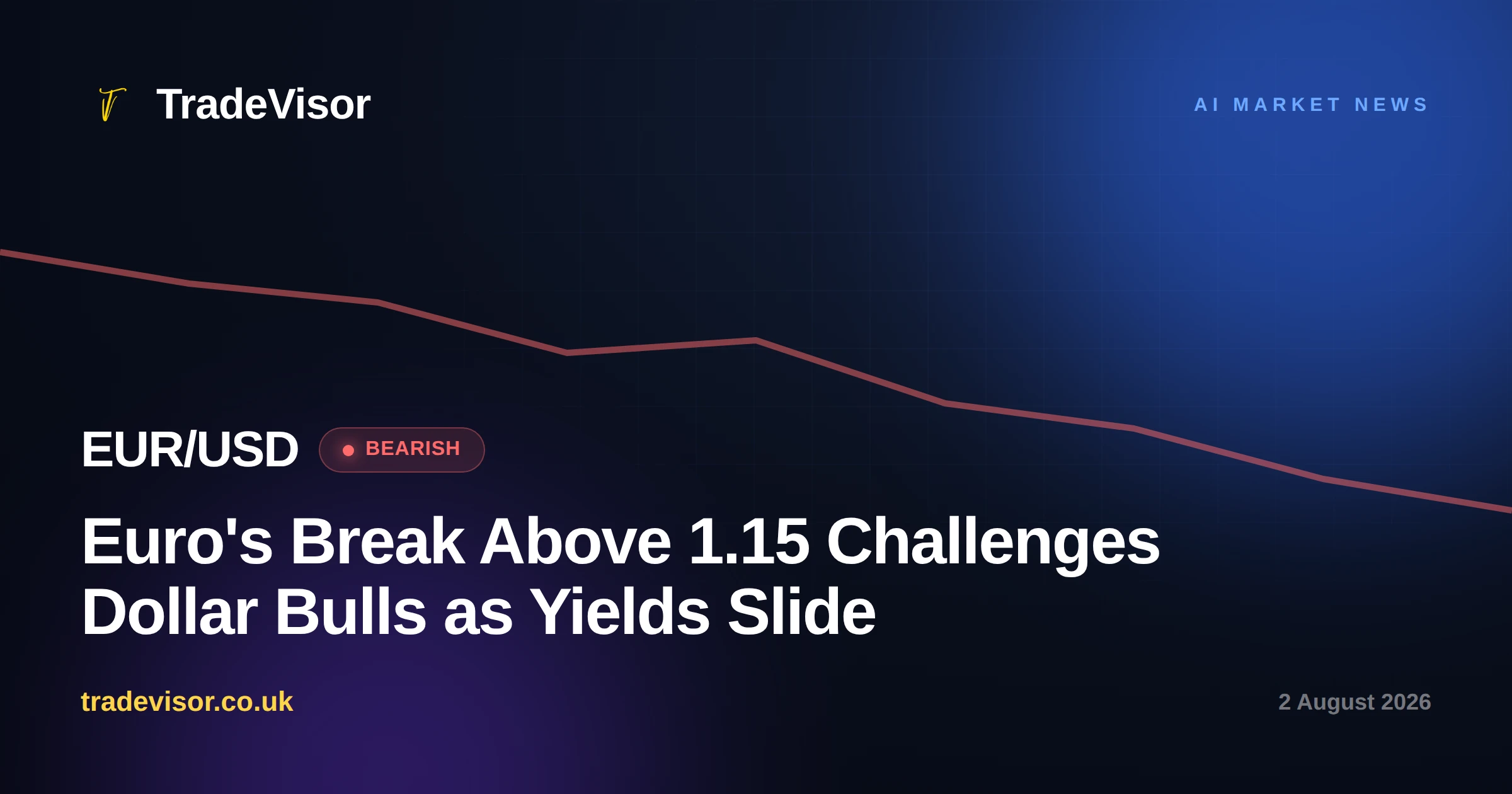 Euro's Break Above 1.15 Challenges Dollar Bulls as Yields Slide