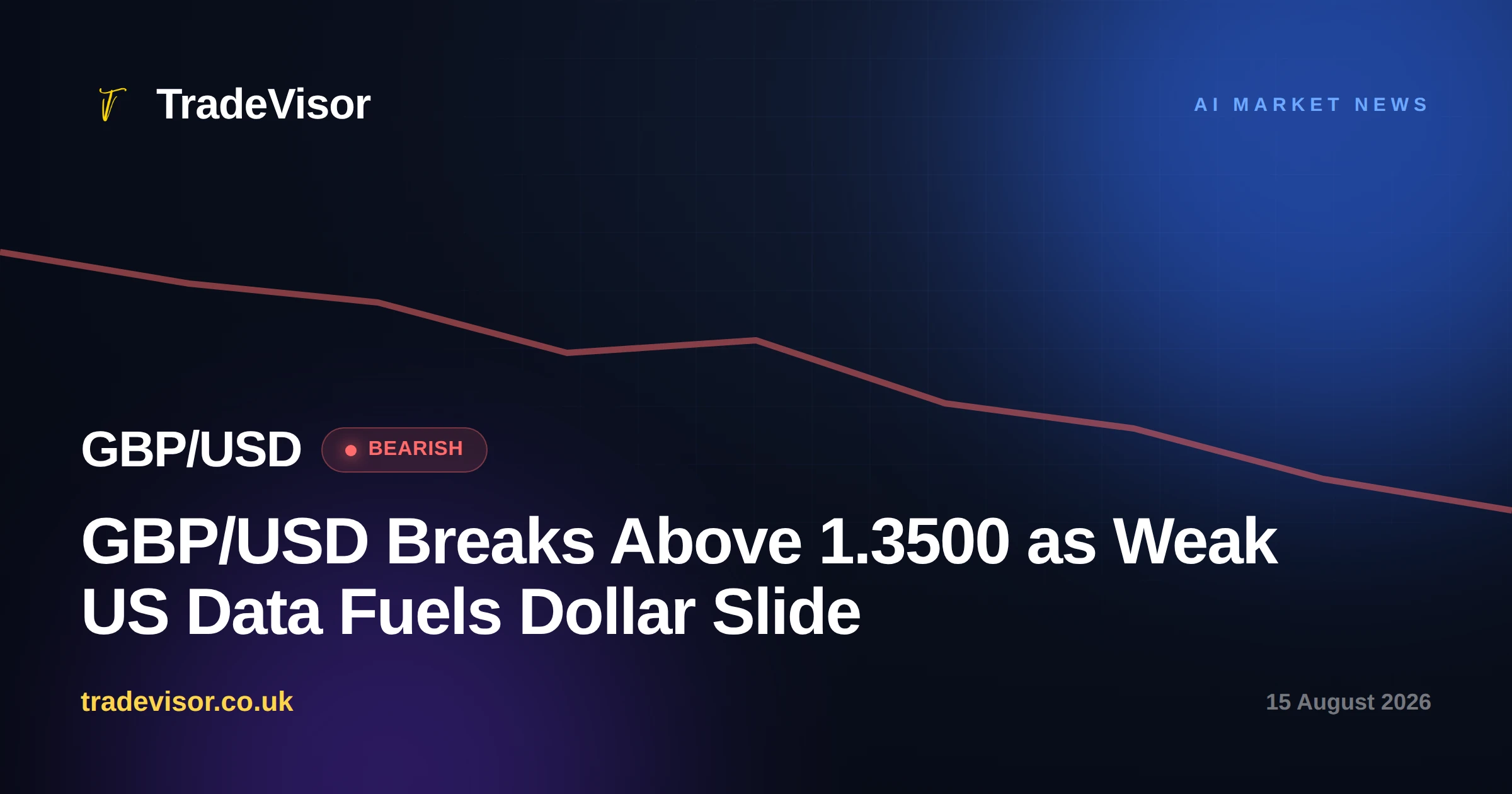GBP/USD Breaks Above 1.3500 as Weak US Data Fuels Dollar Slide