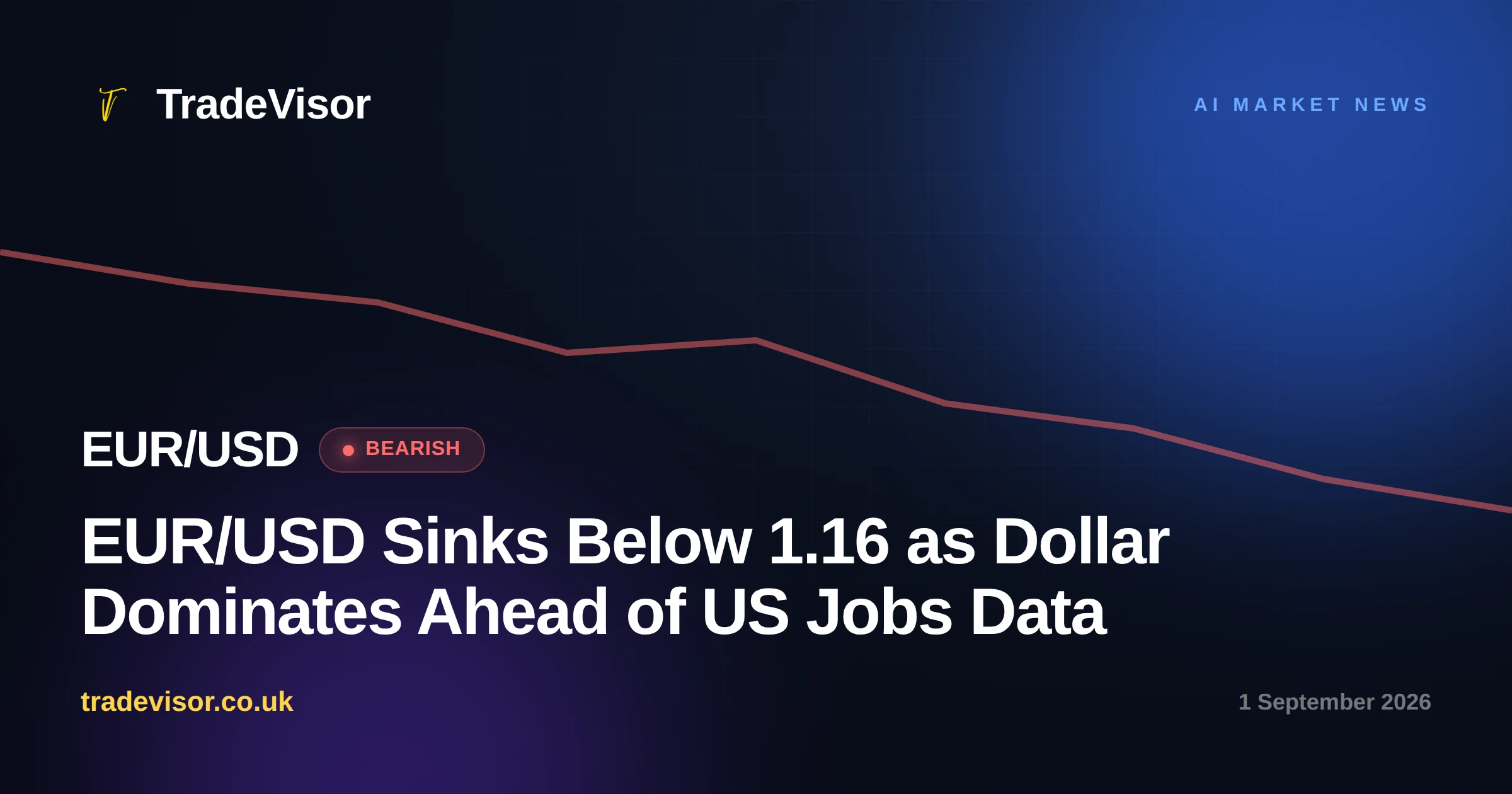 EUR/USD Sinks Below 1.16 as Dollar Dominates Ahead of US Jobs Data