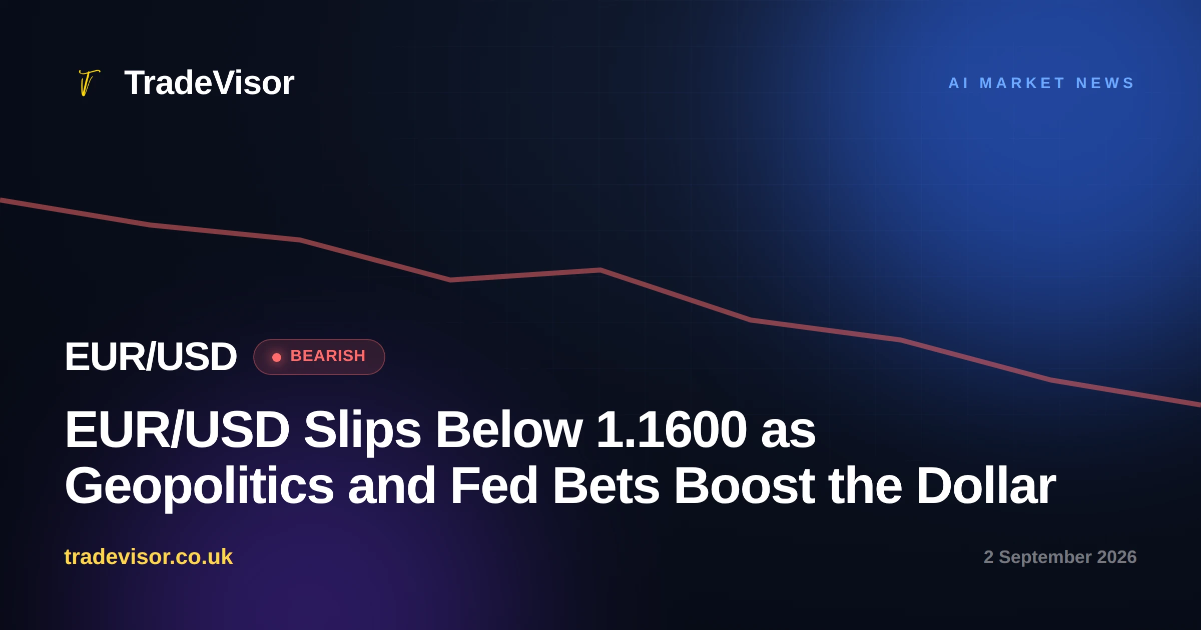 EUR/USD Slips Below 1.1600 as Geopolitics and Fed Bets Boost the Dollar