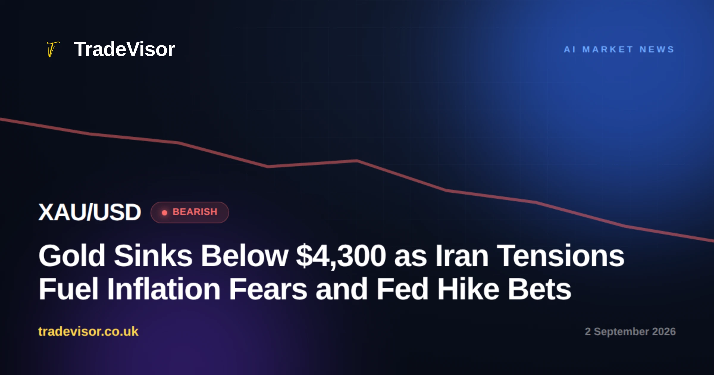 Gold Sinks Below $4,300 as Iran Tensions Fuel Inflation Fears and Fed Hike Bets