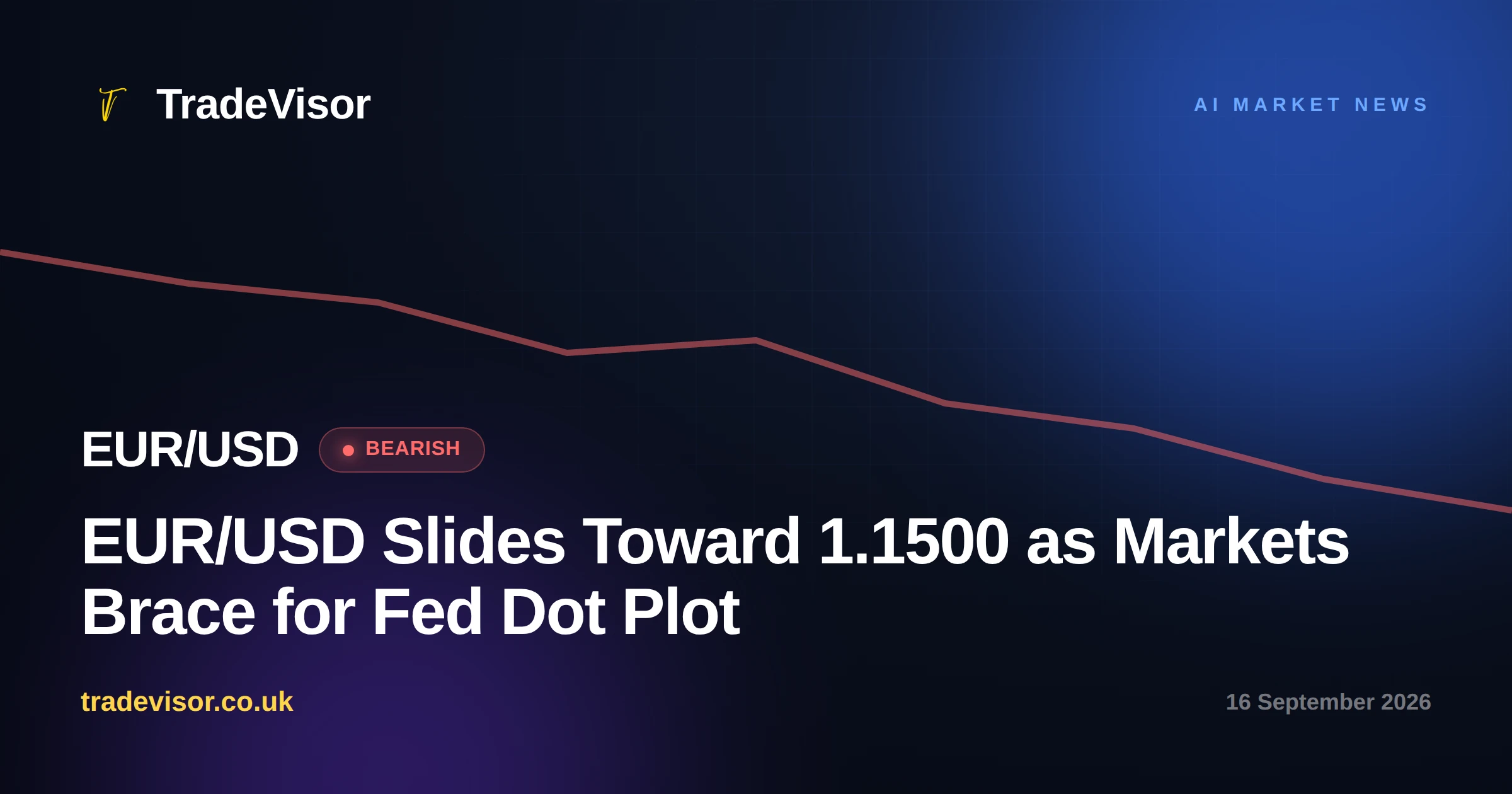 EUR/USD Slides Toward 1.1500 as Markets Brace for Fed Dot Plot