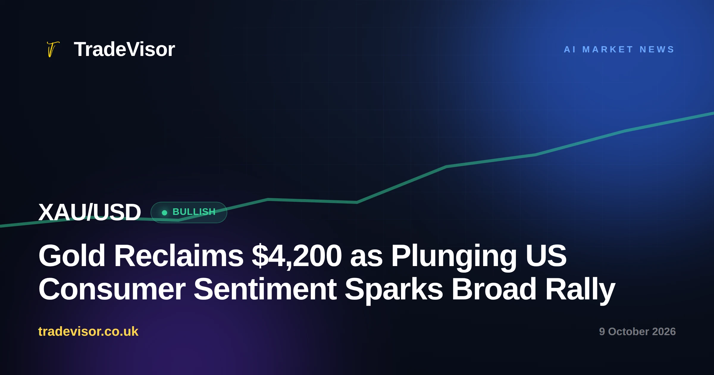 Gold Reclaims $4,200 as Plunging US Consumer Sentiment Sparks Broad Rally