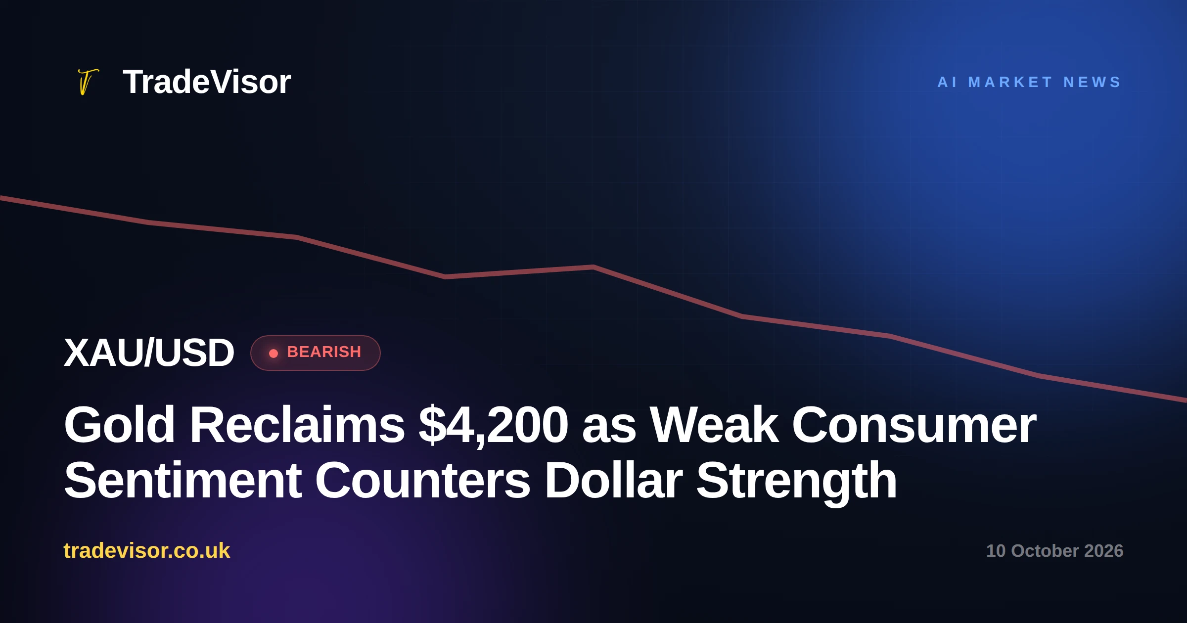 Gold Reclaims $4,200 as Weak Consumer Sentiment Counters Dollar Strength